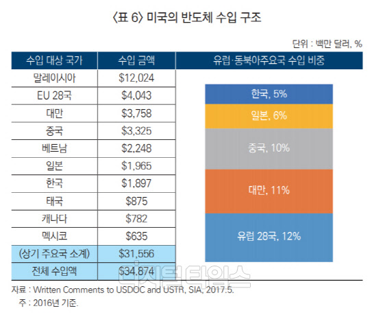 미국의 반도체 수입 구조 표. <자료:산업연구원>